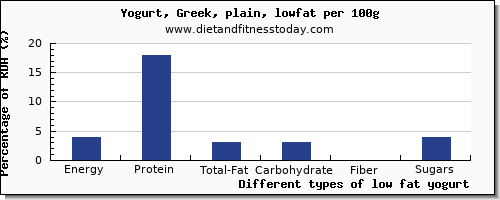 nutritional value and nutrition facts in low fat yogurt per 100g